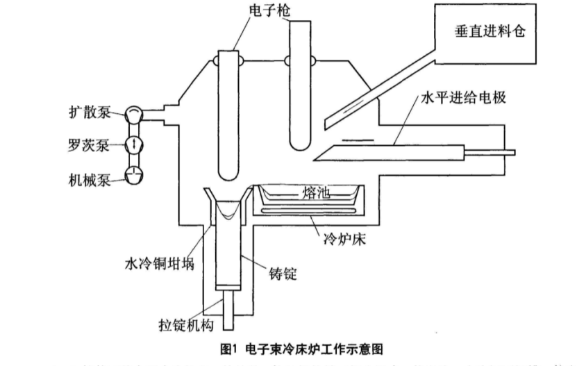 陕西真空电子束真空冷床EB炉厂家~电子束冷床EB炉熔炼技术